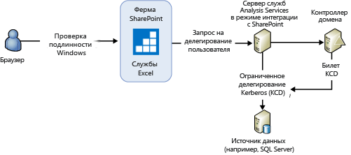 Проверка подлинности Windows для интерактивного обновления служб SSAS