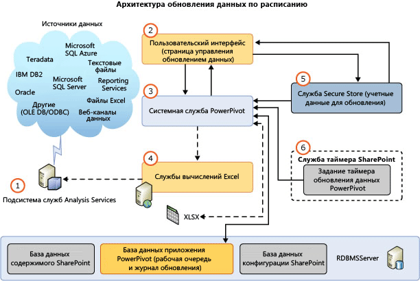 архитектура обновления данных SQL Server 2012 с пакетом обновления 1 (SP1)