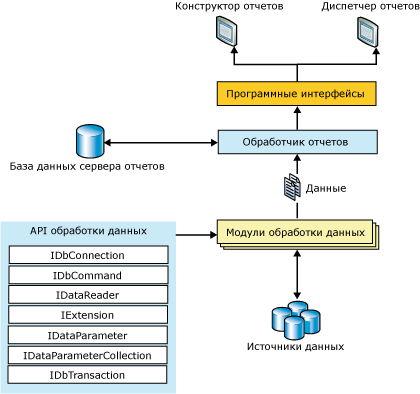 Архитектура модуля обработки данных