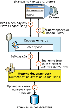 Поток проверки подлинности служб Reporting Services