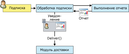 Процесс уведомления об отчетах