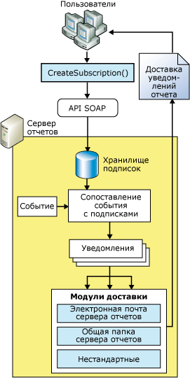 Архитектура модуля доставки служб Reporting Services