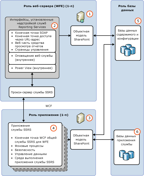 Функциональная архитектура служб SSRS SharePoint