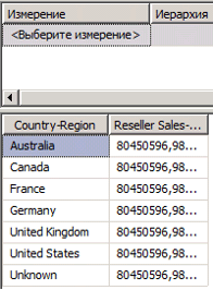 Измеренная мера Reseller Sales-Sales Amount