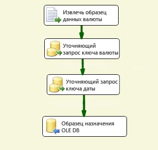 Поток данных в пакете