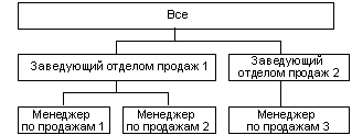 Измерение валового объема продаж с тремя уровнями