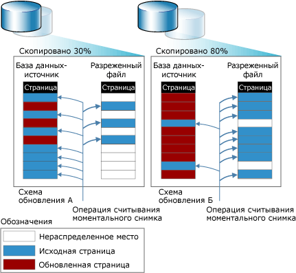 Другие шаблоны обновления и размеры моментальных снимков