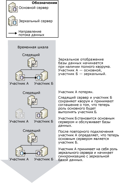 Автоматическая отработка отказа