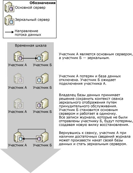 Вынужденное обслуживание с возможной потерей данных