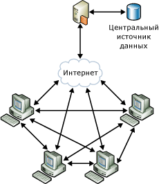 Сценарий совместной работы для служб Synchronization Services