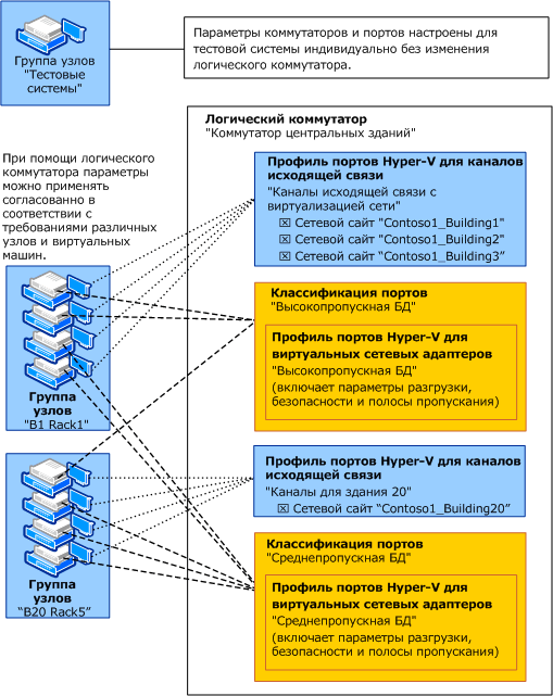 Логический коммутатор в VMM