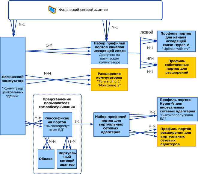 Объектная модель логических коммутаторов в VMM