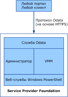 Отображение порталов Service Provider Foundation