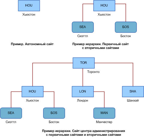 Проекты сайтов