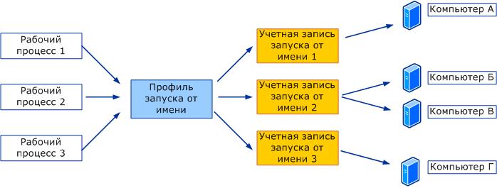 Рабочие процессы используют профиль запуска от имени для использования учетной записи запуска от имени