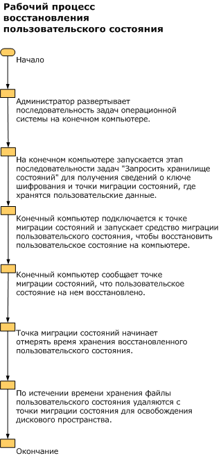 Рабочий процесс восстановления состояния пользователя