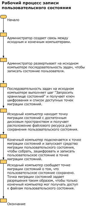 Рабочий процесс регистрации состояния пользователя