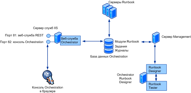 Архитектура System Center 2012 — Orchestrator