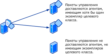 Доставка пакетов управления агентам