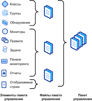 Файлы и элементы пакета управления