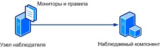 Концептуальное представление узла-наблюдателя