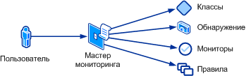 Концептуальное представление мастера наблюдения