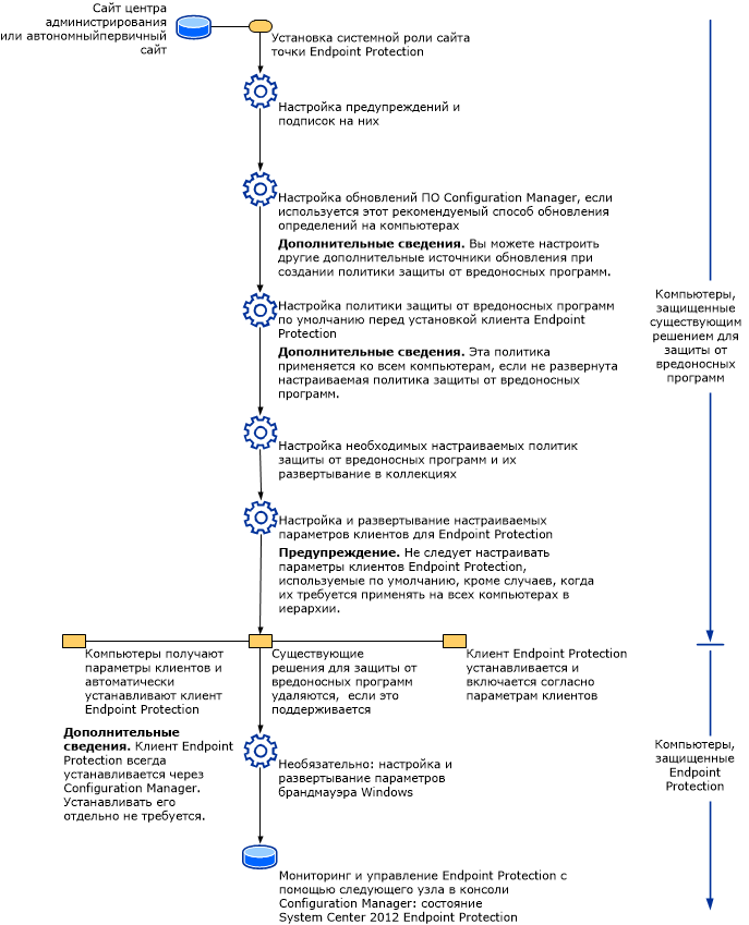 Поток процесса Endpoint Protection