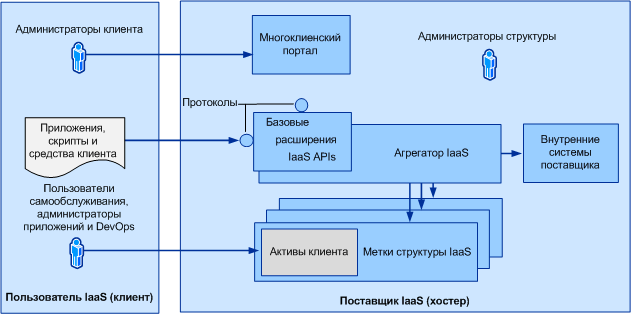 Обзор Service Provider Foundation