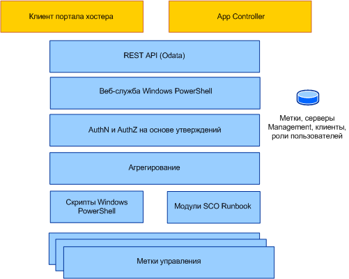 Архитектура Service Provider Foundation