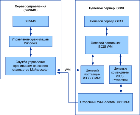 iSCSI