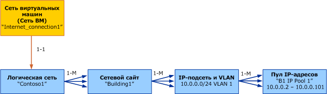 Объектная модель сети виртуальных машин в VMM