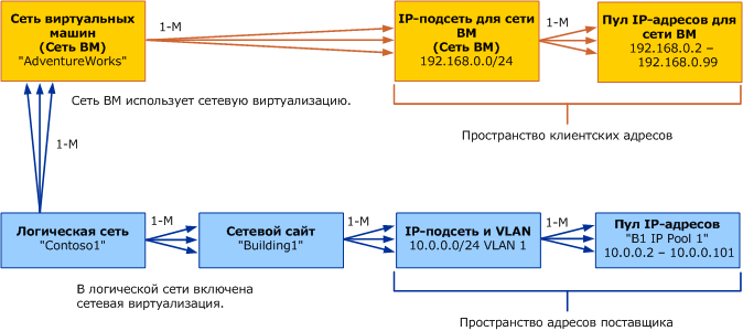 Объектная модель сетей виртуальных машин в VMM