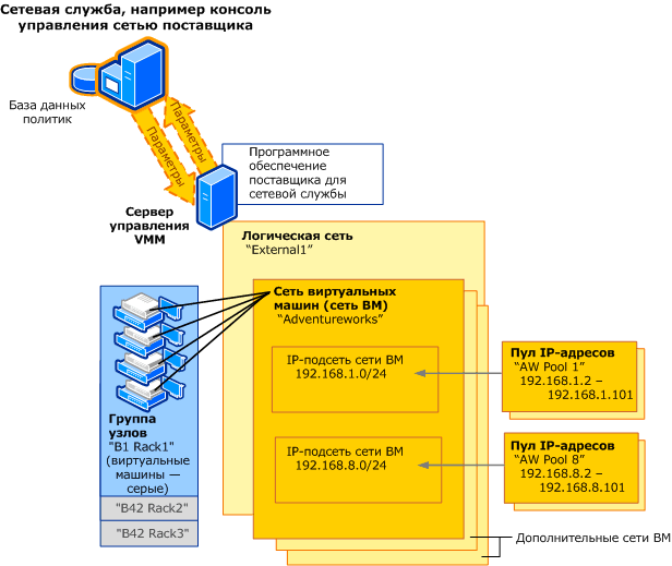 Сеть с диспетчером сети, добавленным в VMM