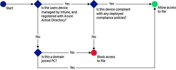 Conditional Access for SharePoint