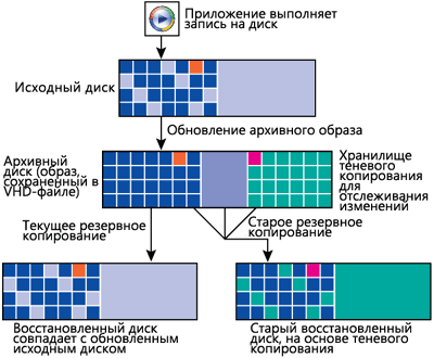 Рис. 3 Как перемещаются данные в средстве полного резервного копирования и восстановления компьютера