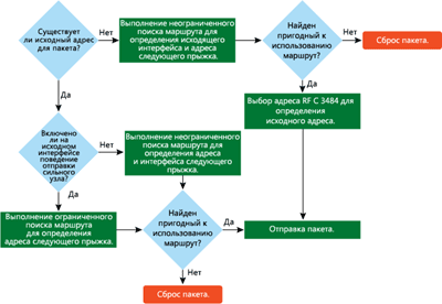 Рис. 2 Общий процесс на узле отправки IP