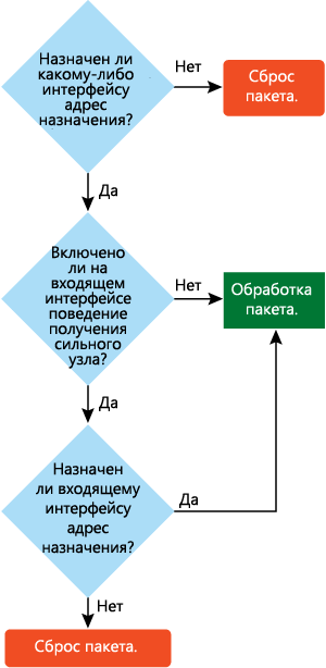 Рис. 3 Процесс на узле получения