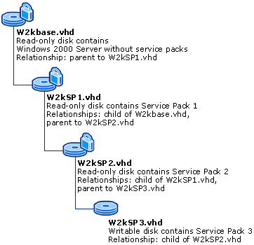 A chain of differencing disks