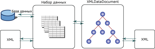 XML DataSet