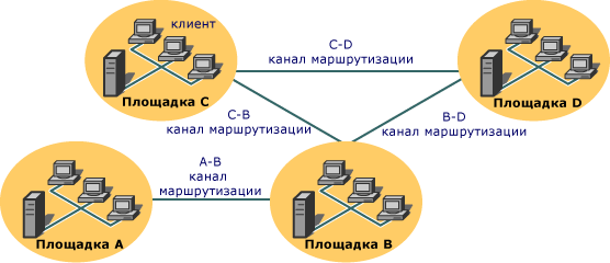 Сообщения маршрутизации