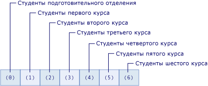 Изображение массива, отображающее количество студентов