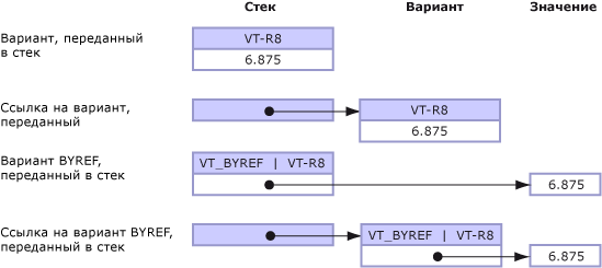 Вариант, передающийся по стопке