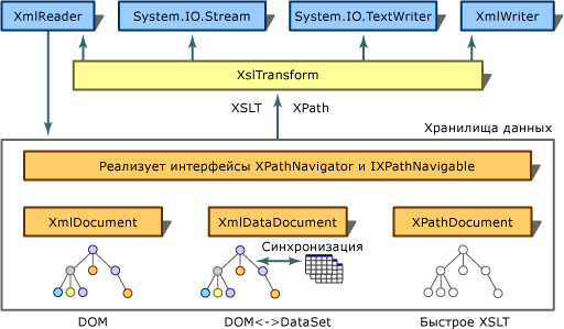 Архитектура преобразования XSLT