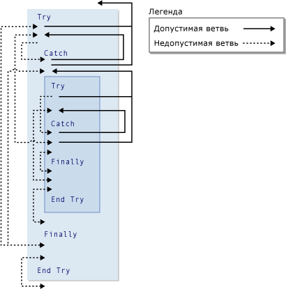 Графическая схема ветвления в конструкциях Try