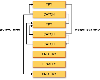 Ветвление Try Catch