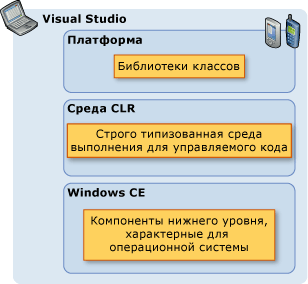 График архитектуры платформы .NET Compact Framework