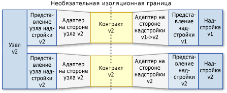 Сценарий конвейера: новое основное приложение, старые надстройки.