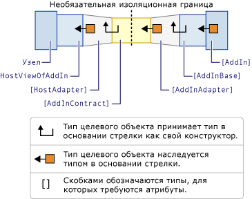 Модель надстройки с путем активации.