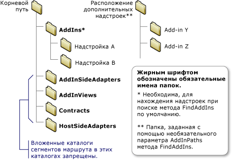 Обязательные каталоги для разработки надстроек.