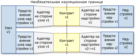 Сценарий конвейера: старое основное приложение, новые надстройки.